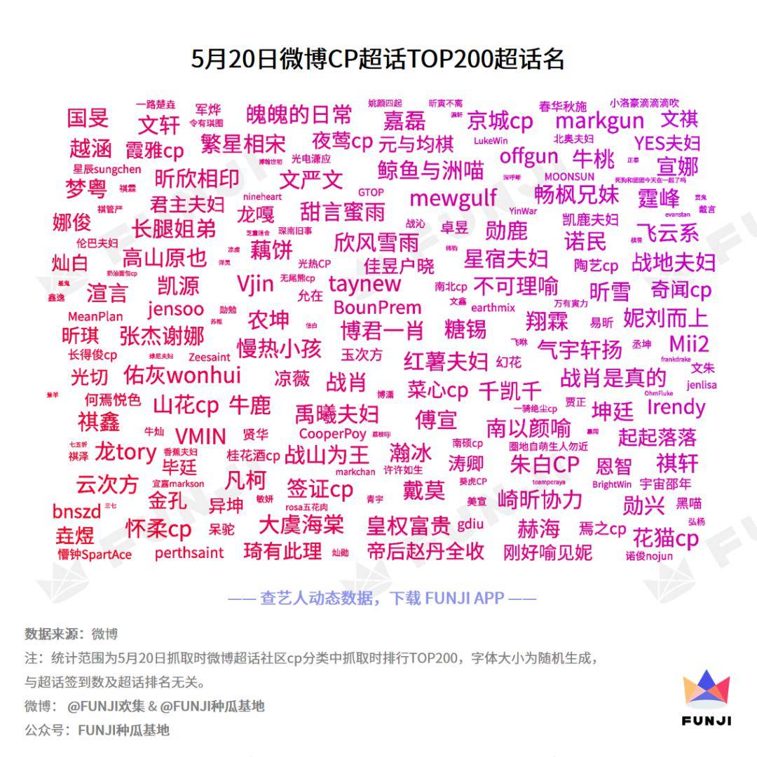 通过对微博cp超话排行榜top200的统计分析，今天funji来带大家一起看看，嗑cp