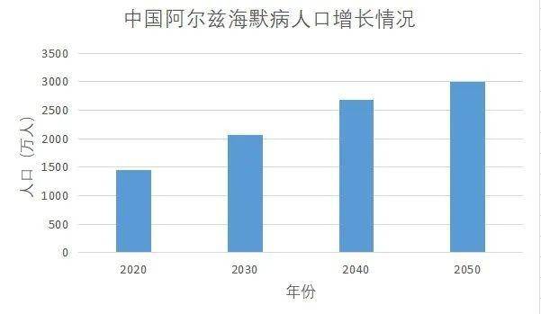 ad的发病率较高,预计在2020至2050年期间,中国的阿尔茨海默症患者将从