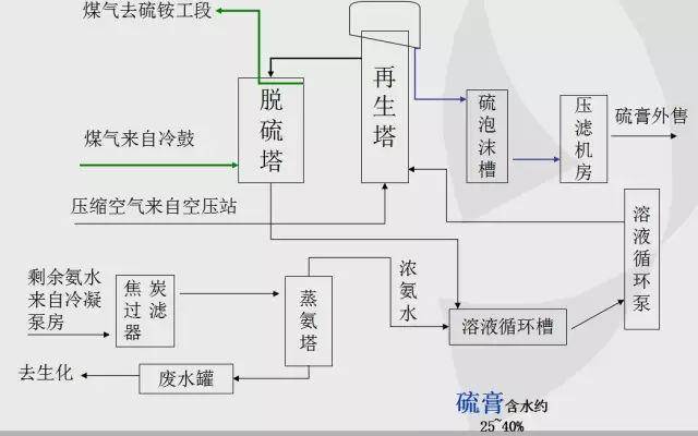 2g/nm3,煤气经捕雾段除去雾滴后全部送至硫铵工段.