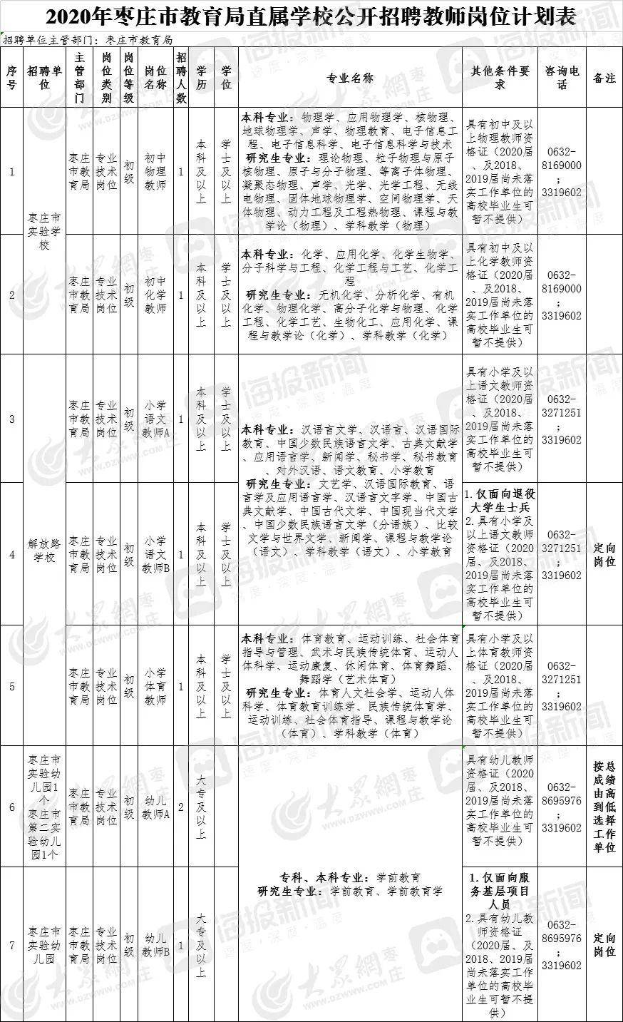 枣庄人口2020_共224人 我市发布2020年枣庄市事业单位急需紧缺人才需求公告(2)