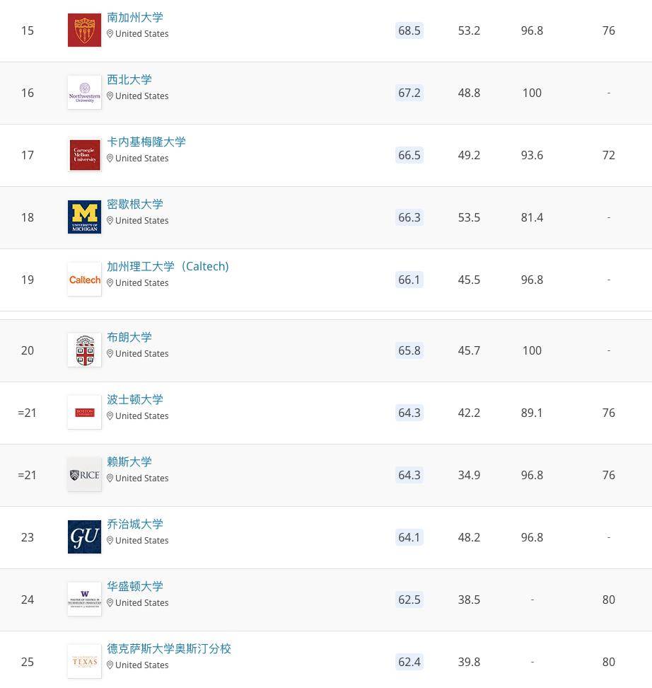 qs世界大学排名2020排名_重磅!2020QS世界大学排名全名单