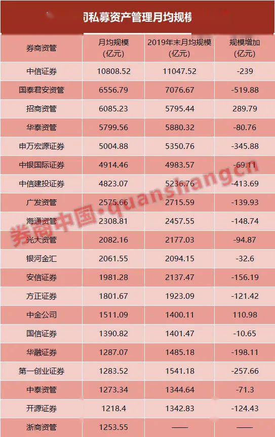 券商规模继续降!一季度券商资管20强来了 12家主动管理规模占比过半,行业拐点已现?