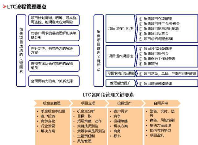 华为的流程管理系统(附关键流程图)