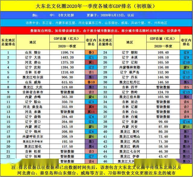 2020年威海gdp多少_威海2020年规划图