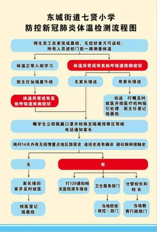 东城街道七贤小学关于疫情开学复课致家长一封信