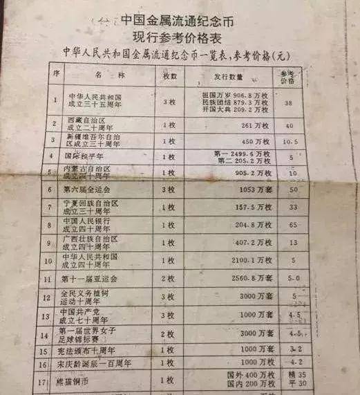 25年前的纪念币价格表,看看涨了多少倍?