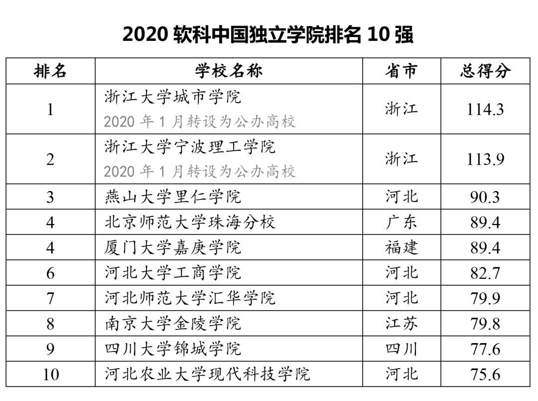 2020最新高校排名800_热血高校图片