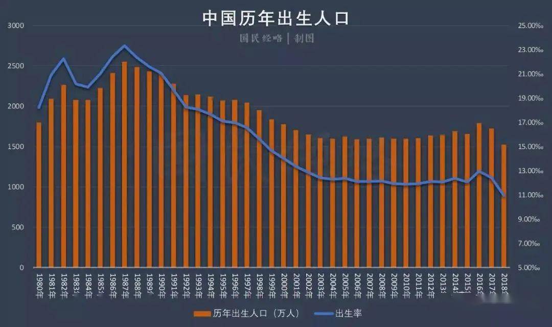 出生率在不断下降