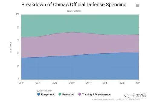 美国军费占gdp_美国军费