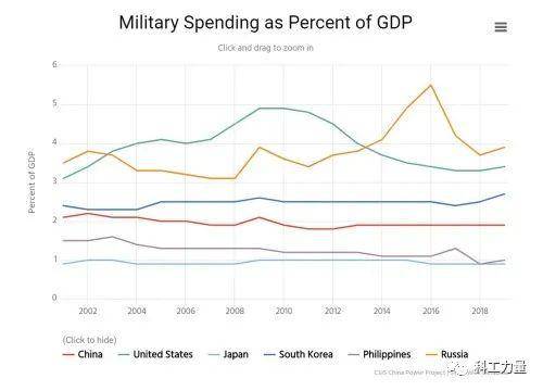 中国与部份国家的军费占gdp比例历年比较,还是很低的