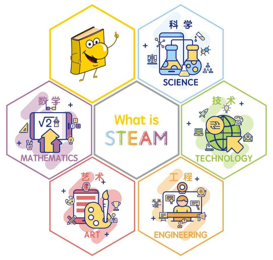 steam教育的定义是将科学,技术 通过工程和艺术来诠释,并以数学为