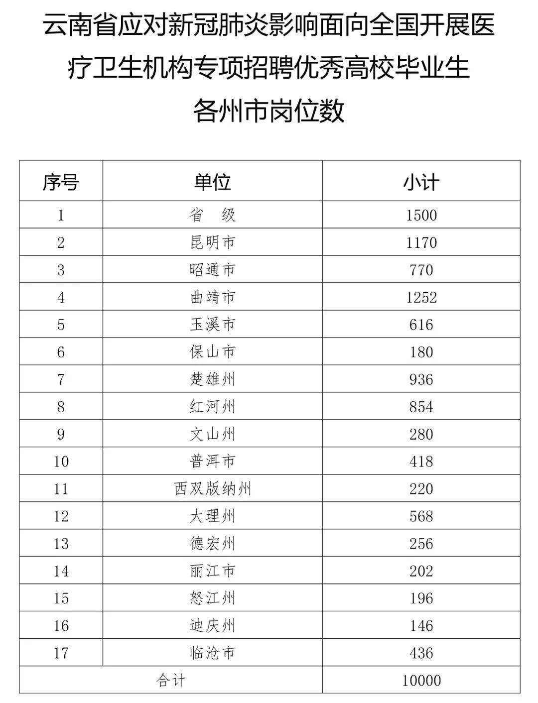 6月2日至5日报名，发放就业补贴！云南省医疗卫生机构专项招聘高校毕业生1万名