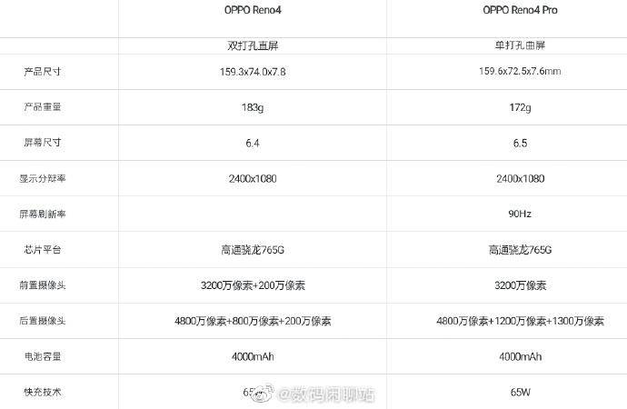 oppo reno4系列正面/配置曝光:打孔曲面屏设计,骁龙76