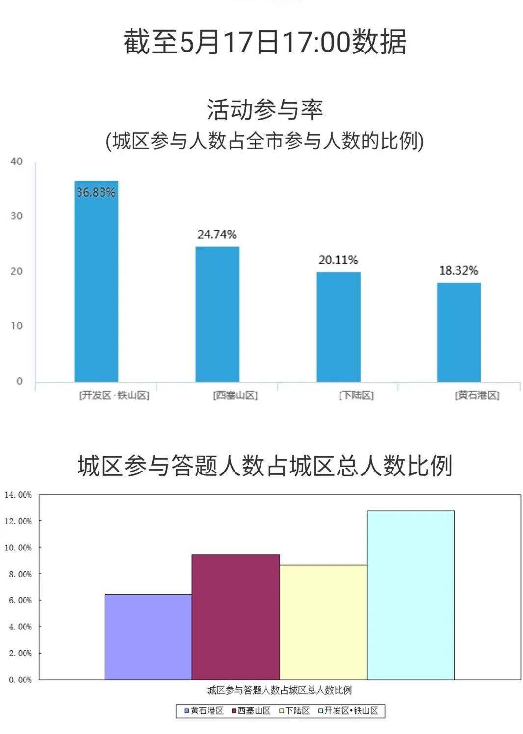 黄石港区2021gdp_黄石港区暂列第一