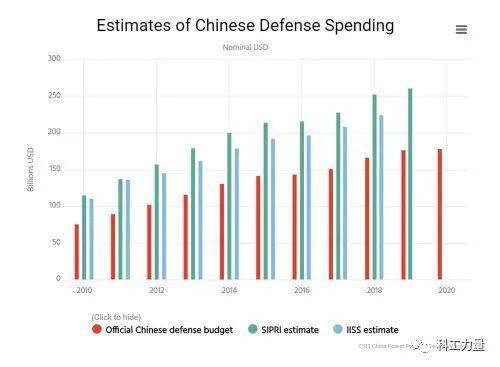 中国军费gdp_中国军费2021增长(2)