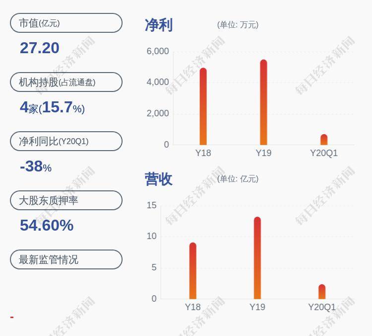 「好的股票」王子新材：持股5%以上股东减持公司股份254.7万股，减持数量已过半