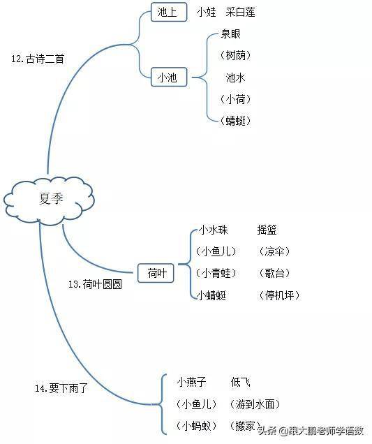 部编版小学一年级下册语文全册思维导图,助力期末复习