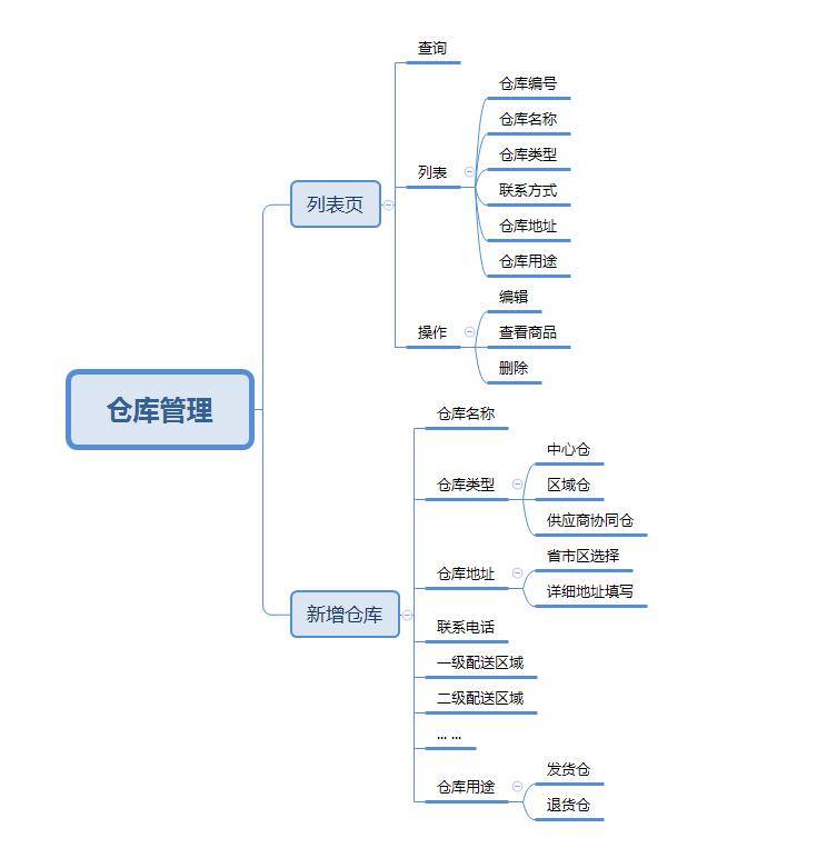 电商平台仓库管理系统究竟有何功能