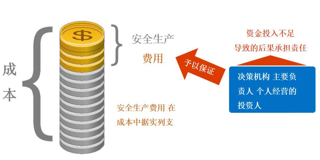 生产经营单位应当具备的安全生产条件所必需的资金投入，由生产经营单位
