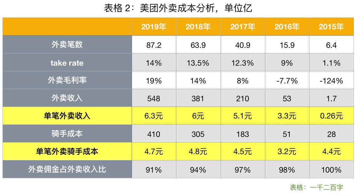 疫情下, 美团惨淡收场的一季报有没有亮点？