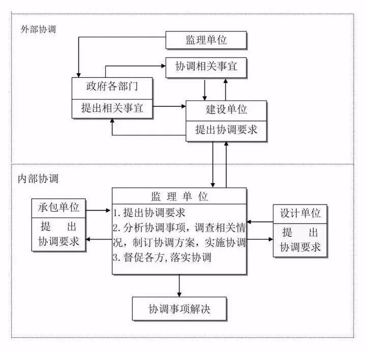 工程建设项目史上最完整的全流程图,必收藏备用!