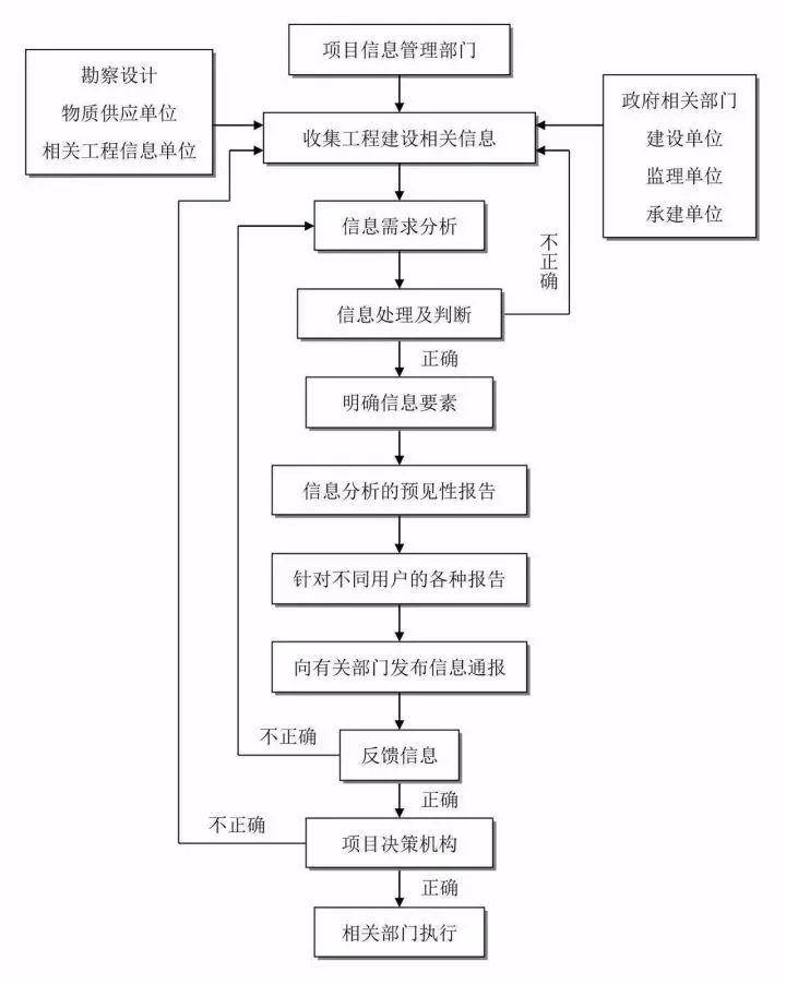 工程建设项目史上最完整的全流程图,必收藏备用!