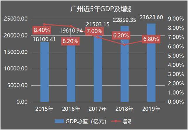 2021广州各区gdp(2)