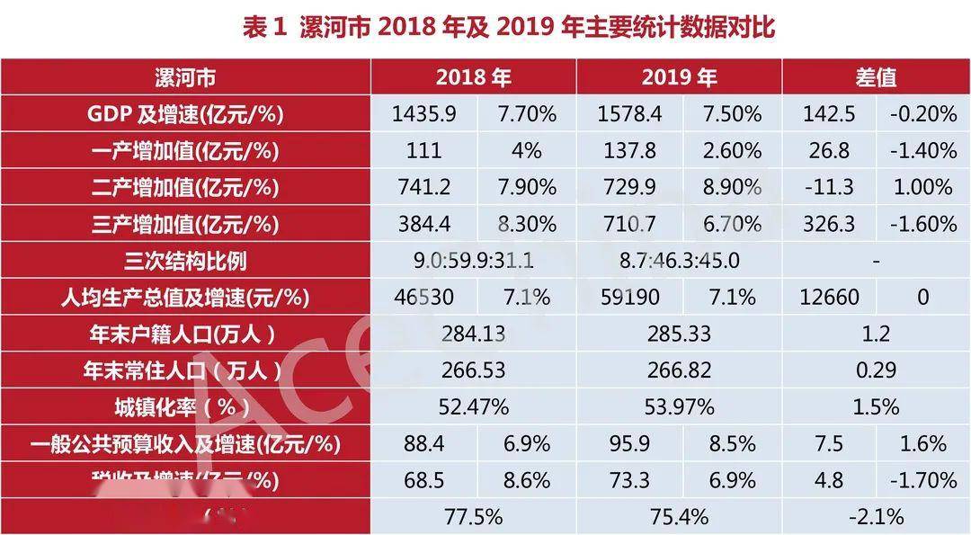 漯河年gdp(3)