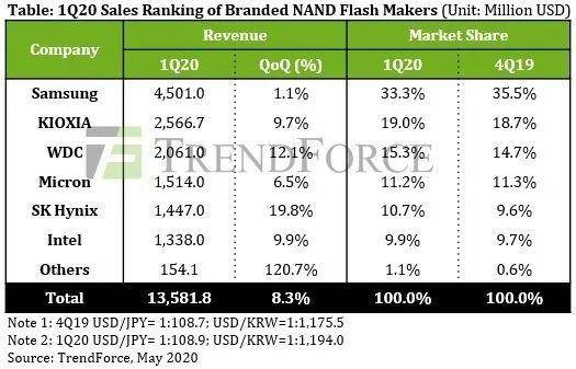 2020年车载u盘排名_2020闪存峰会:西部数据介绍数据中心与车载