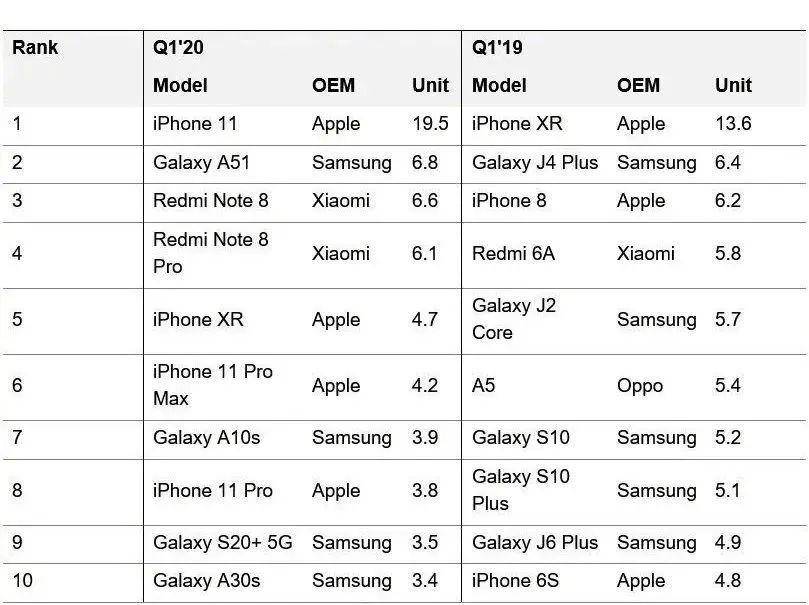 b站盘中市值超爱奇艺;iphone11为2020一季度最受欢迎机型;出租屋藏