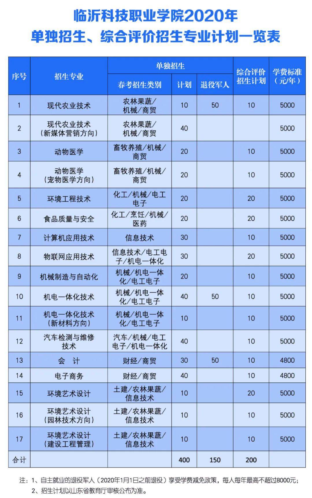 临沂科技职业学院,迎来多批次参观学生