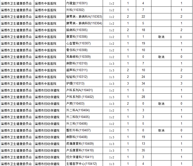 2020淄博市各区人口_淄博市地图(2)