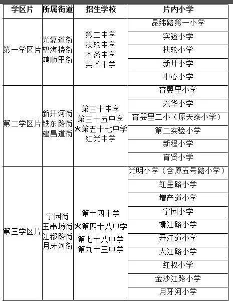 最全最新!2020年本市初中招生划片周围今日公布