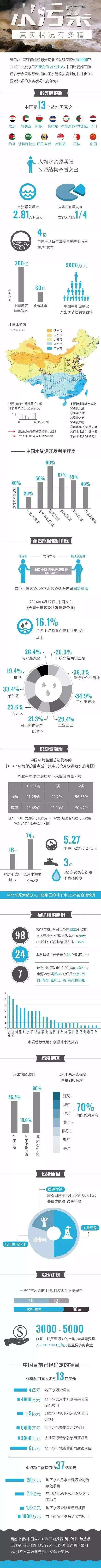 一图了解 | 中国水污染真实状况？