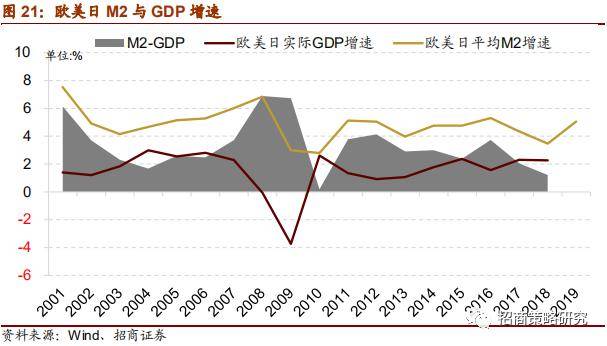 gdp增速与m2增速与通胀_WE分享丨连平 M1继续走低应引起警惕(2)