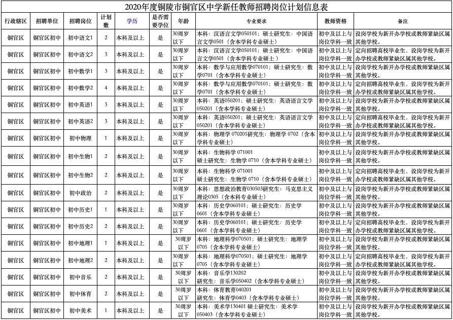 铜陵市铜官区2020年gdp_2020年铜官区中小学教师招聘公告
