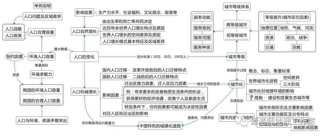 复习|高考地理复习10大专题结构图汇总，赶紧看吧！高考地理冲刺方法解析