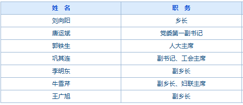 瓦房店市各乡镇街道领导成员(更新)