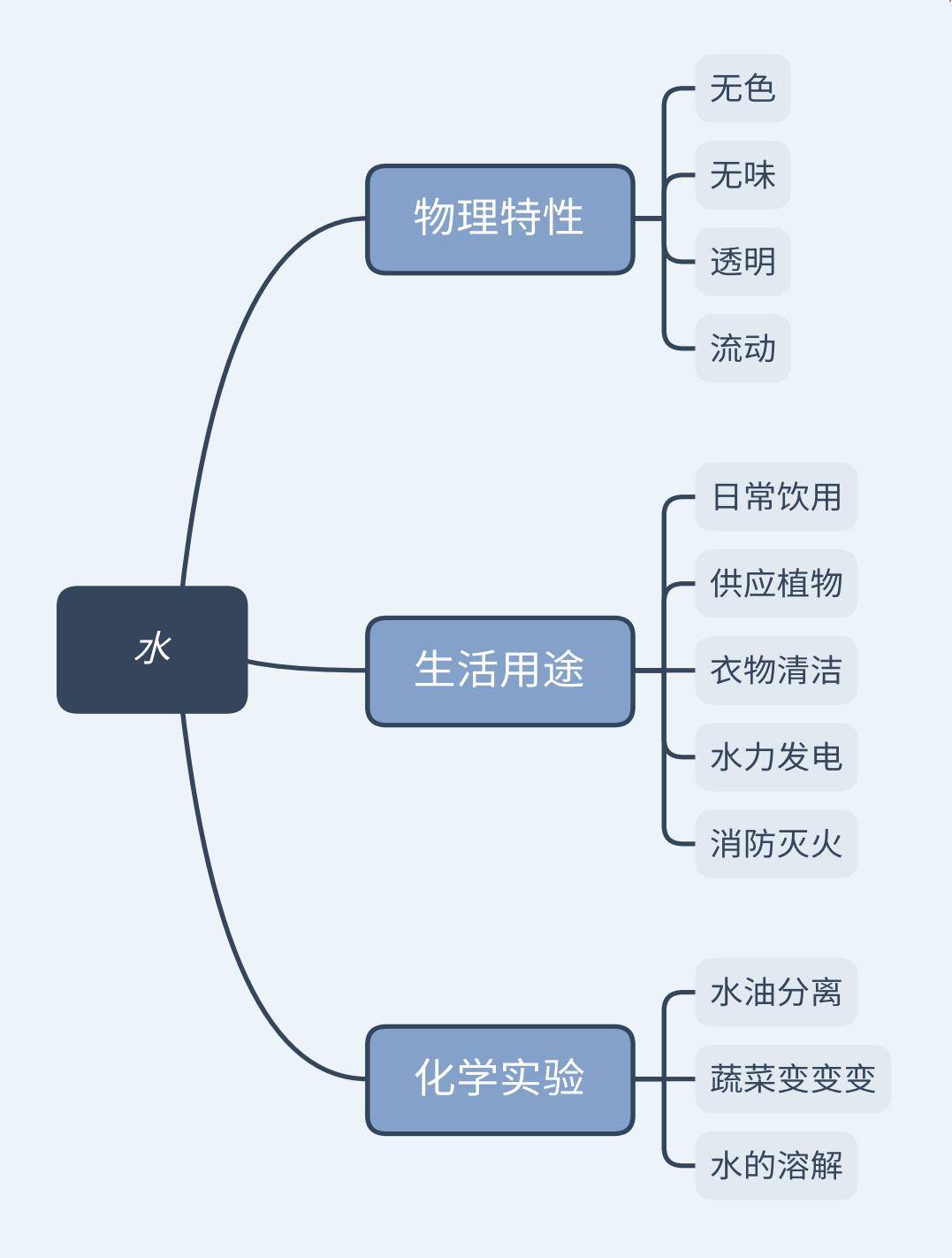 思维导图