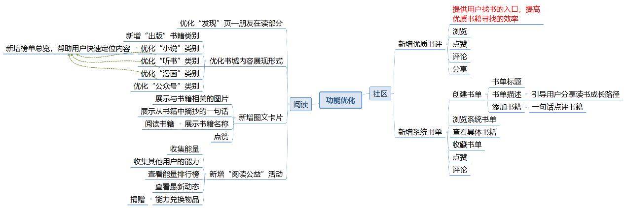 产品分析报告|微信读书,让我们不再“孤读” 产品分析报告|微信读书,让我们不再“孤读”