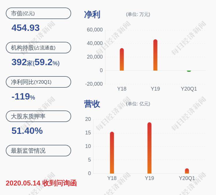 「股票价格走势图」通策医疗：控股股东股份质押比例为52.78%