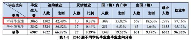 清华北大，已经没人本科就找工作了