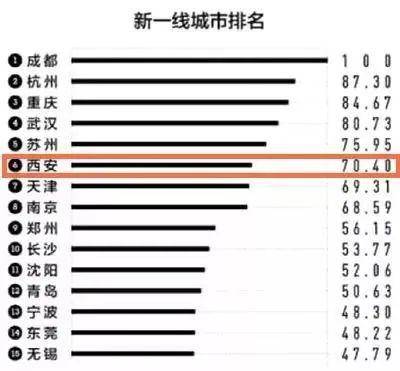 西安研究所排名2020_西安位列2020年国家创新型城市排行榜第六