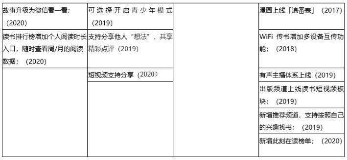 产品分析报告|微信读书,让我们不再“孤读” 产品分析报告|微信读书,让我们不再“孤读”