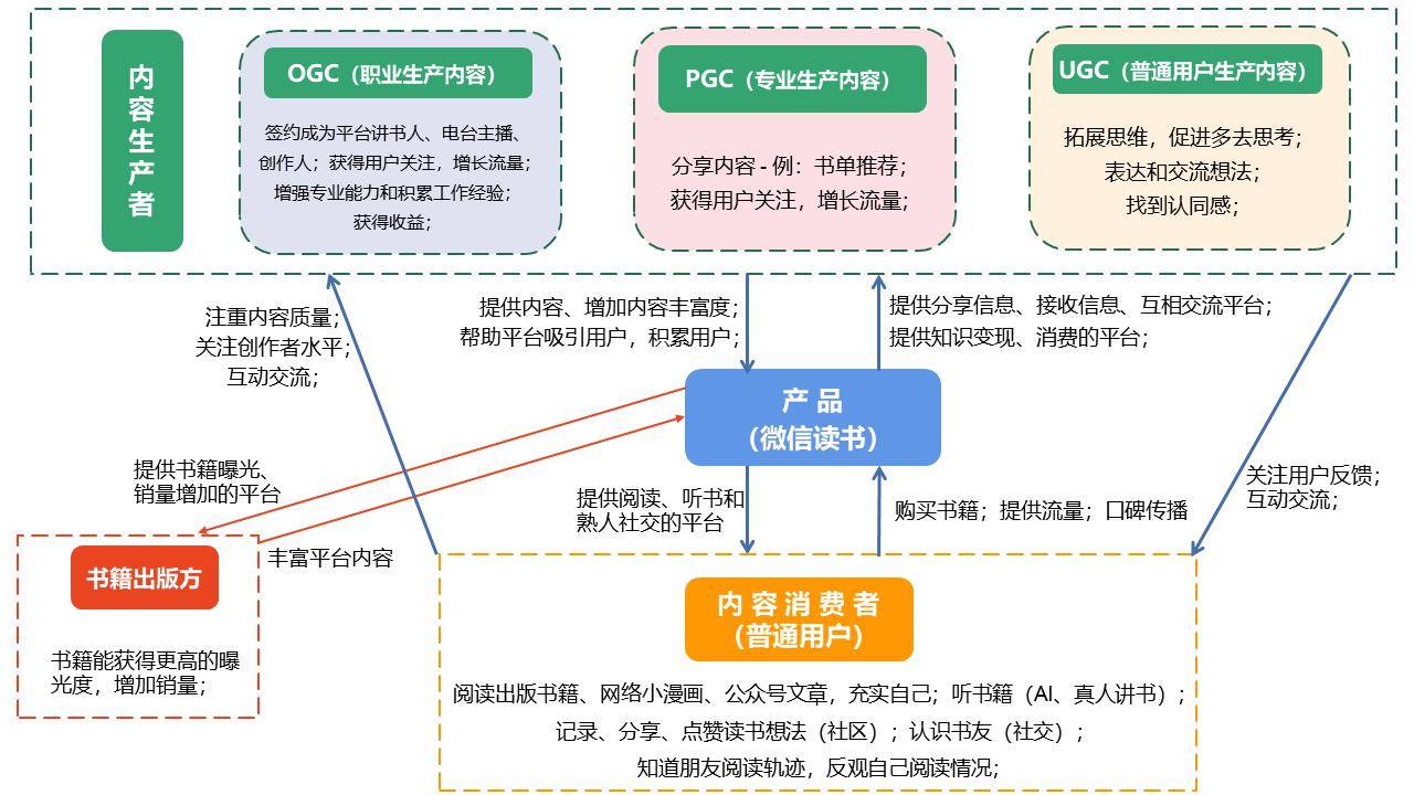 产品分析报告|微信读书,让我们不再“孤读” 产品分析报告|微信读书,让我们不再“孤读”