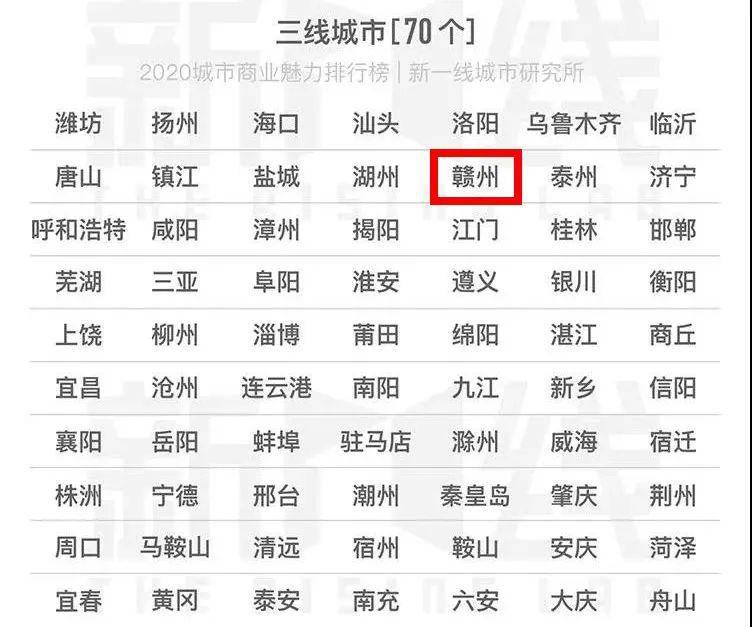 爆！赣州又上榜！2020年城市商业魅力排行榜！速看～