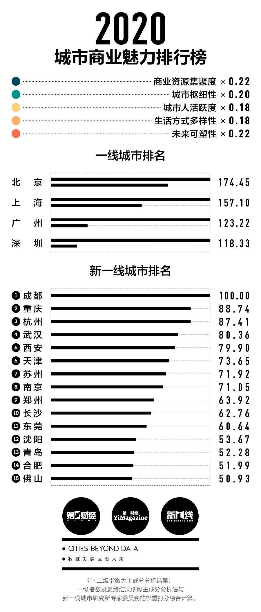 2020年新一线城市排名_2020新一线城市最好大学排名:230所高校上榜!考生可收