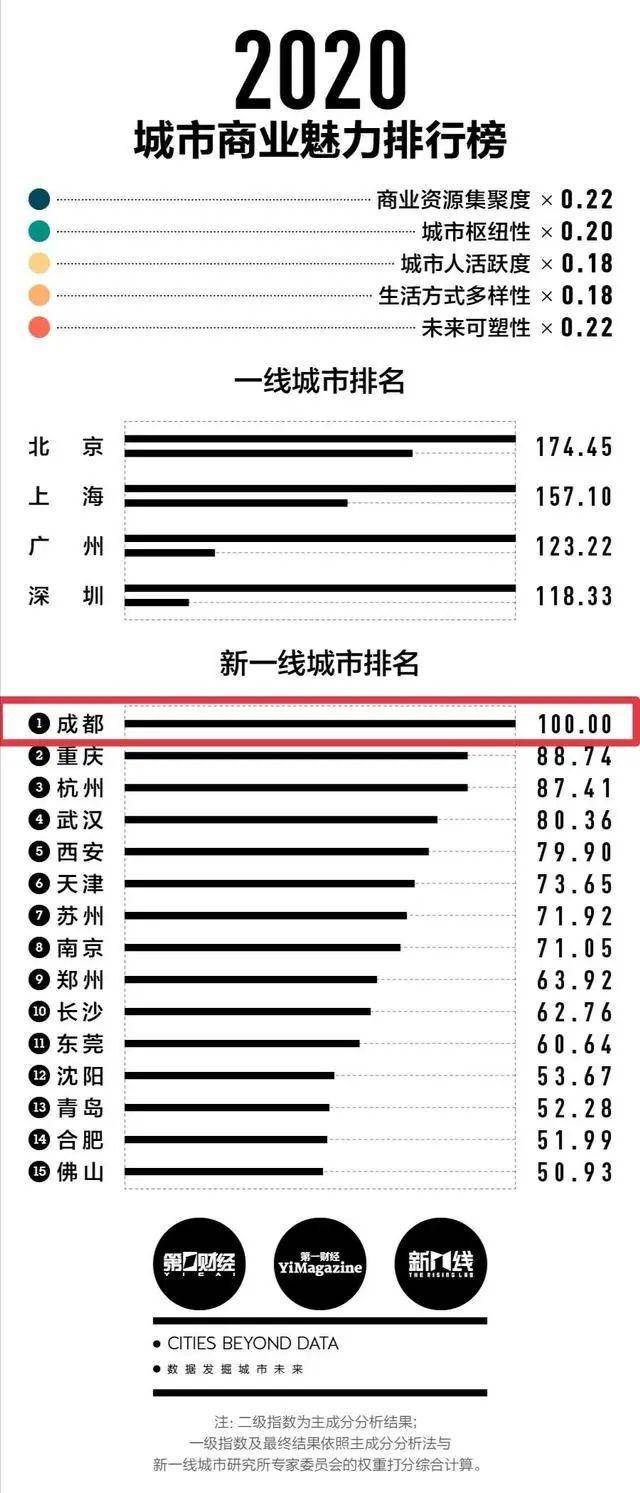 2020年三线城市gdp排名出炉_权威数据来了 四川21市州2020年GDP排行出炉(3)