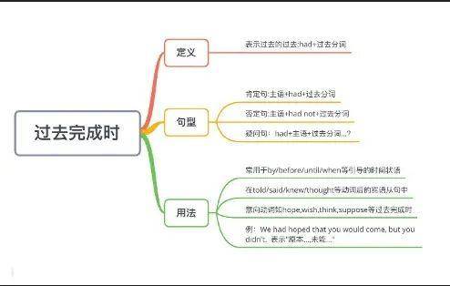 过去将来时哇哇哇,手握这些思维导图神器,英语学习也变得简单了呢,快