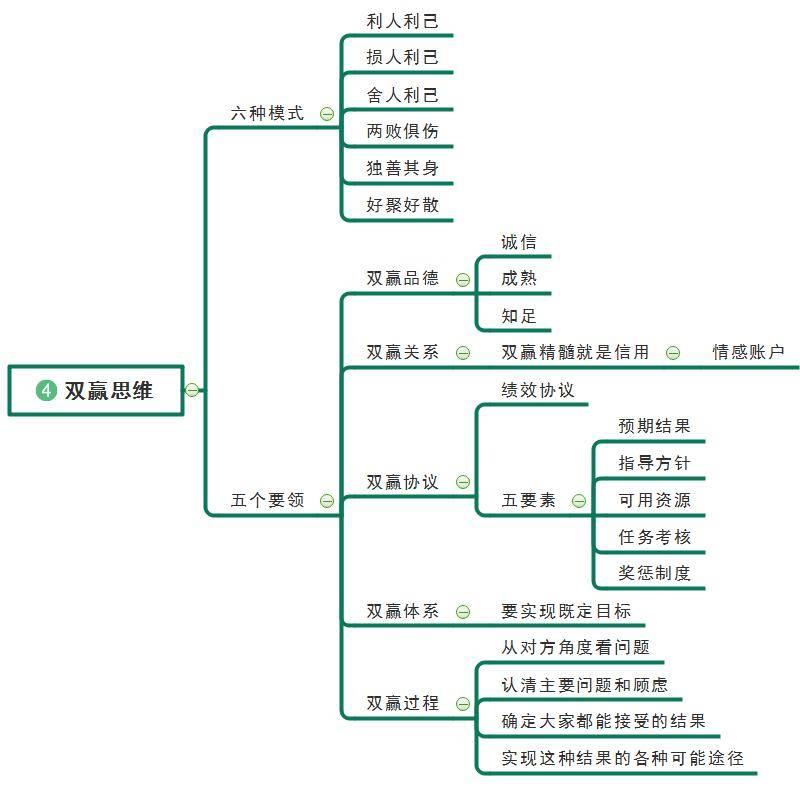 纯干货|高效能人士的七个习惯(思维导图版)